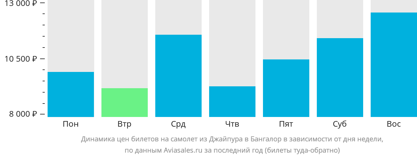 Динамика цен билетов на самолёт из Джайпура в Бангалор в зависимости от дня недели