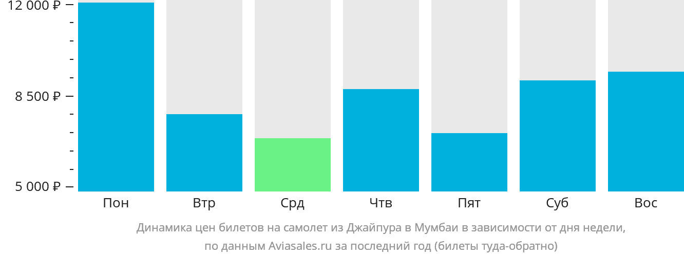 Динамика цен билетов на самолёт из Джайпура в Мумбаи в зависимости от дня недели