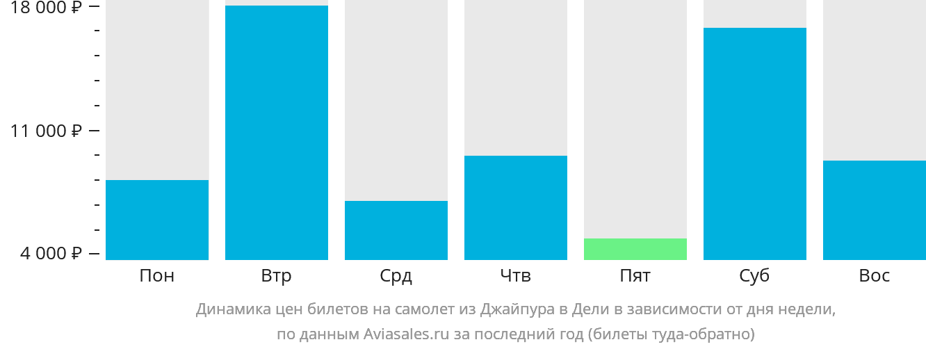 Динамика цен билетов на самолёт из Джайпура в Дели в зависимости от дня недели
