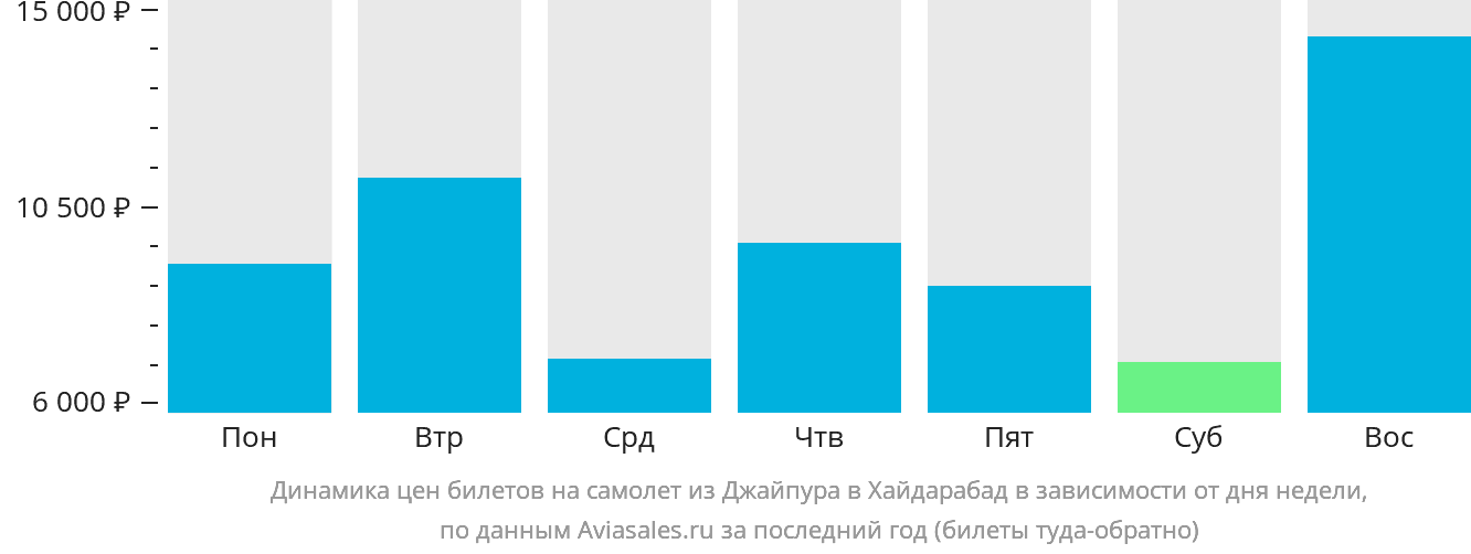 Динамика цен билетов на самолёт из Джайпура в Хайдарабад в зависимости от дня недели