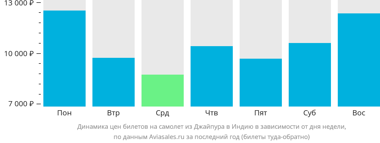 Динамика цен билетов на самолёт из Джайпура в Индию в зависимости от дня недели