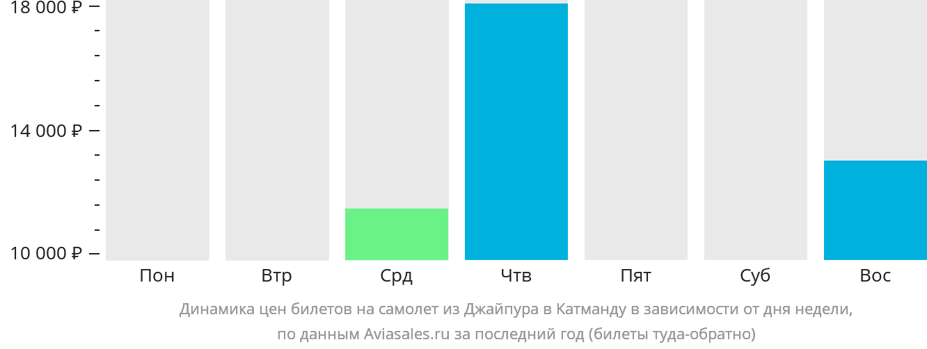 Динамика цен билетов на самолёт из Джайпура в Катманду в зависимости от дня недели