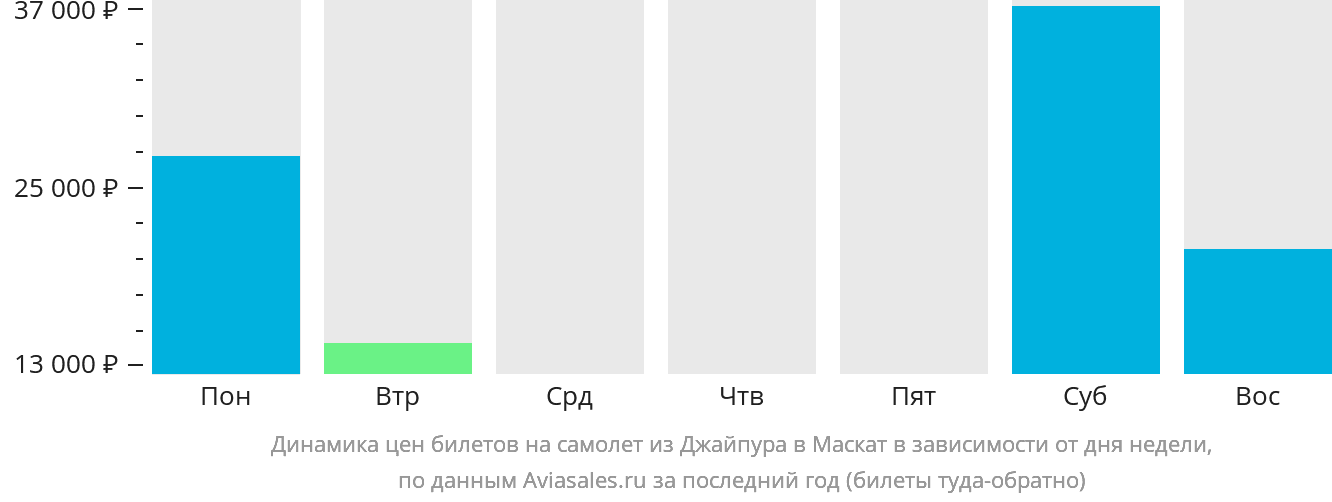 Динамика цен билетов на самолёт из Джайпура в Маскат в зависимости от дня недели