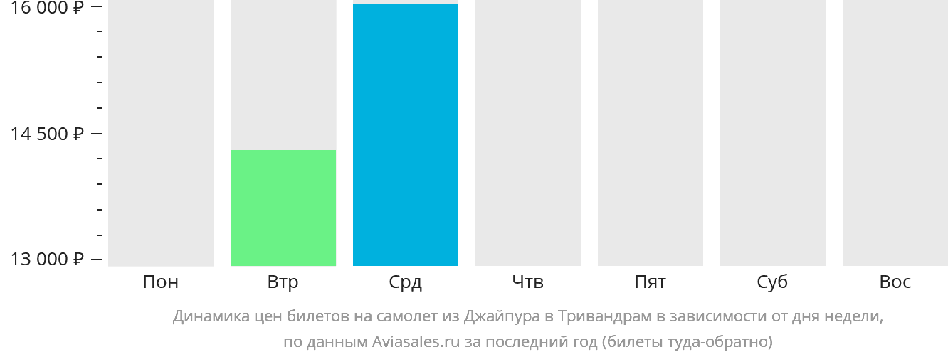 Динамика цен билетов на самолёт из Джайпура в Тривандрам в зависимости от дня недели