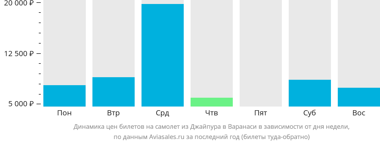 Динамика цен билетов на самолёт из Джайпура в Варанаси в зависимости от дня недели