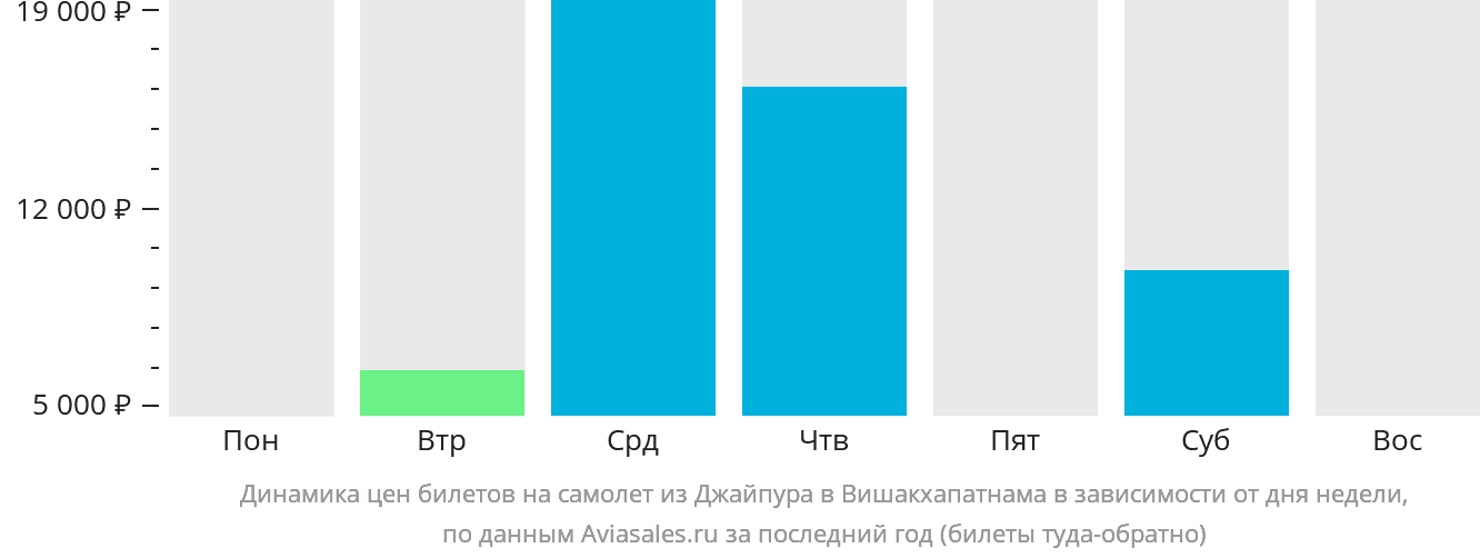 Динамика цен билетов на самолёт из Джайпура в Вишакхапатнама в зависимости от дня недели