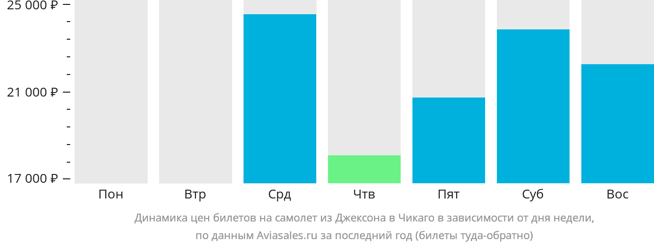 Динамика цен билетов на самолёт из Джексона в Чикаго в зависимости от дня недели