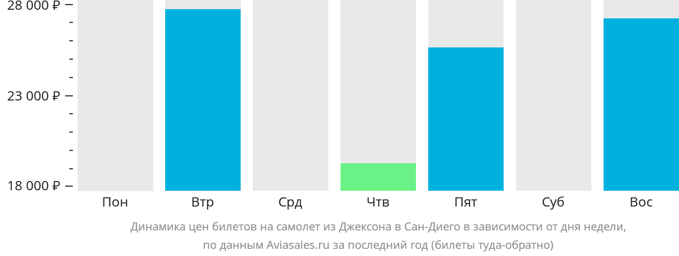 Динамика цен билетов на самолёт из Джексона в Сан-Диего в зависимости от дня недели