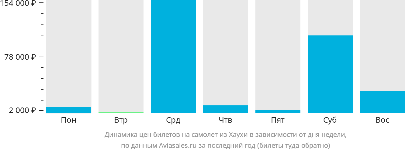 Динамика цен билетов на самолёт из Хаухи в зависимости от дня недели