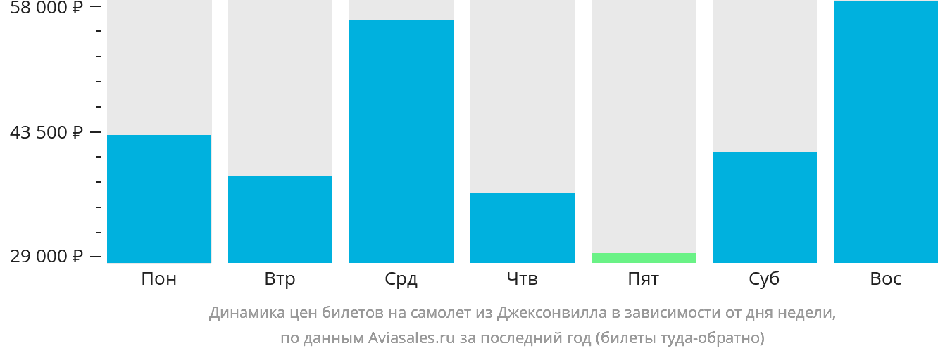 Динамика цен билетов на самолёт из Джексонвилла в зависимости от дня недели