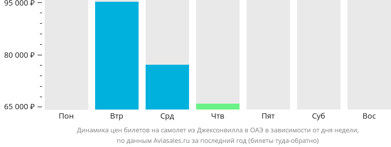 Динамика цен билетов на самолёт из Джексонвилла в ОАЭ в зависимости от дня недели