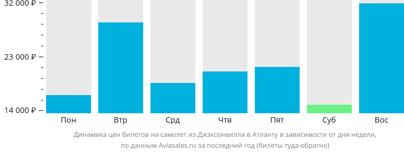Динамика цен билетов на самолёт из Джексонвилла в Атланту в зависимости от дня недели