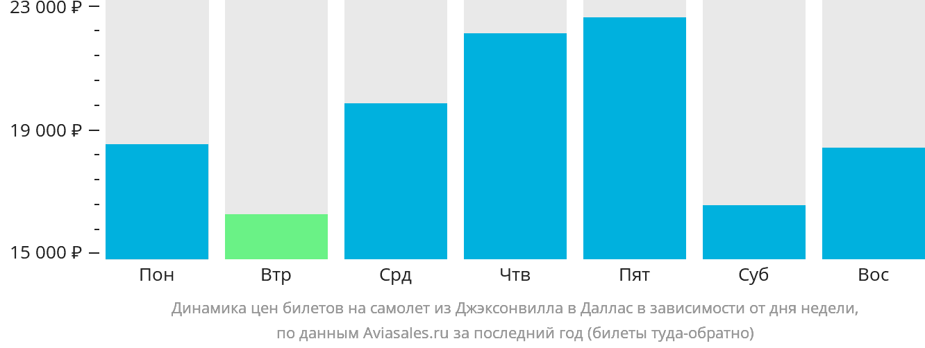 Динамика цен билетов на самолёт из Джексонвилла в Даллас в зависимости от дня недели