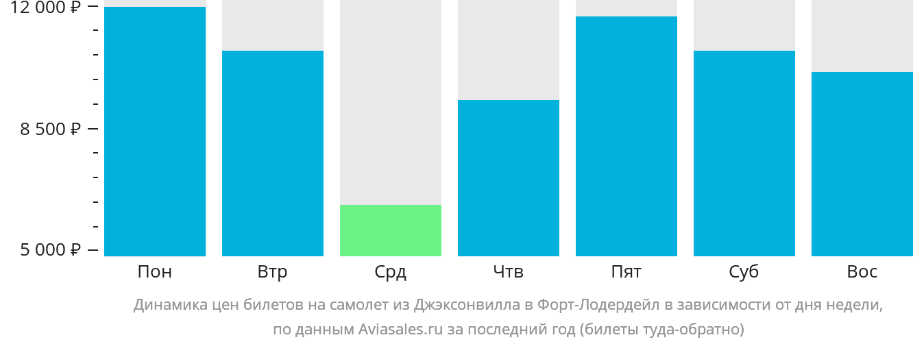 Динамика цен билетов на самолёт из Джексонвилла в Форт-Лодердейл в зависимости от дня недели