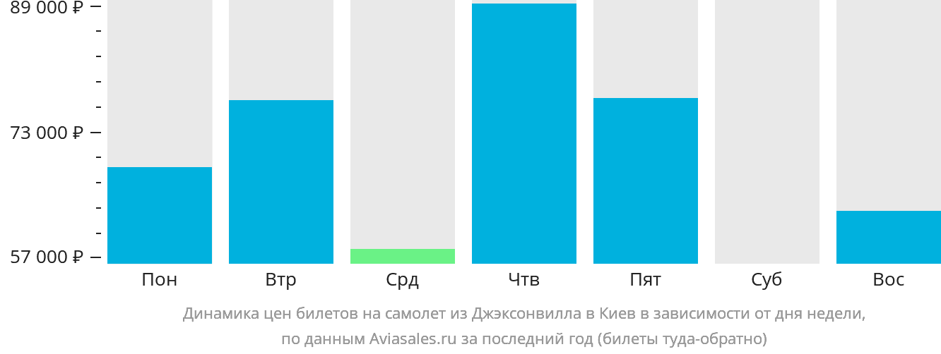 Динамика цен билетов на самолёт из Джексонвилла в Киев в зависимости от дня недели