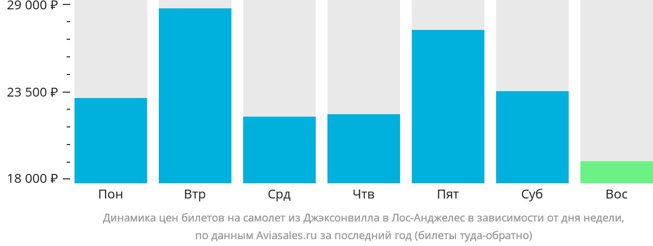 Динамика цен билетов на самолёт из Джексонвилла в Лос-Анджелес в зависимости от дня недели