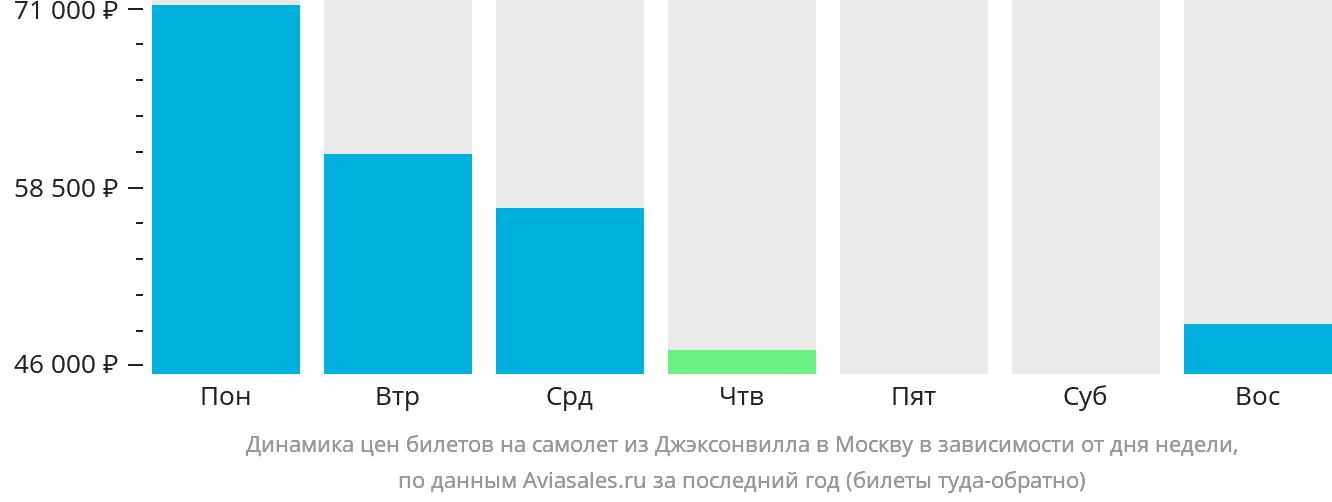 Динамика цен билетов на самолёт из Джексонвилла в Москву в зависимости от дня недели