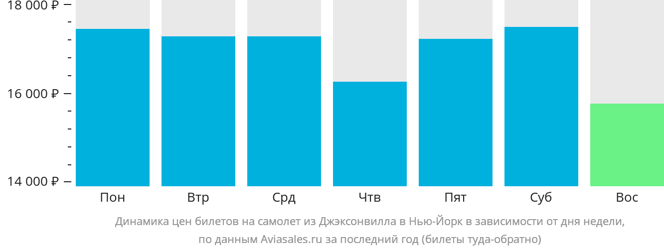 Динамика цен билетов на самолёт из Джексонвилла в Нью-Йорк в зависимости от дня недели