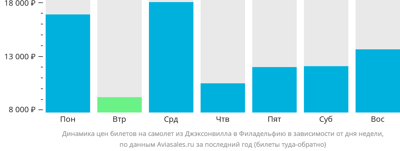 Динамика цен билетов на самолёт из Джексонвилла в Филадельфию в зависимости от дня недели