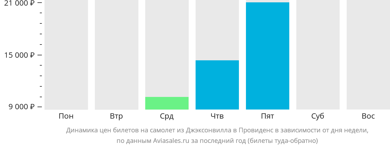 Динамика цен билетов на самолёт из Джексонвилла в Провиденс в зависимости от дня недели