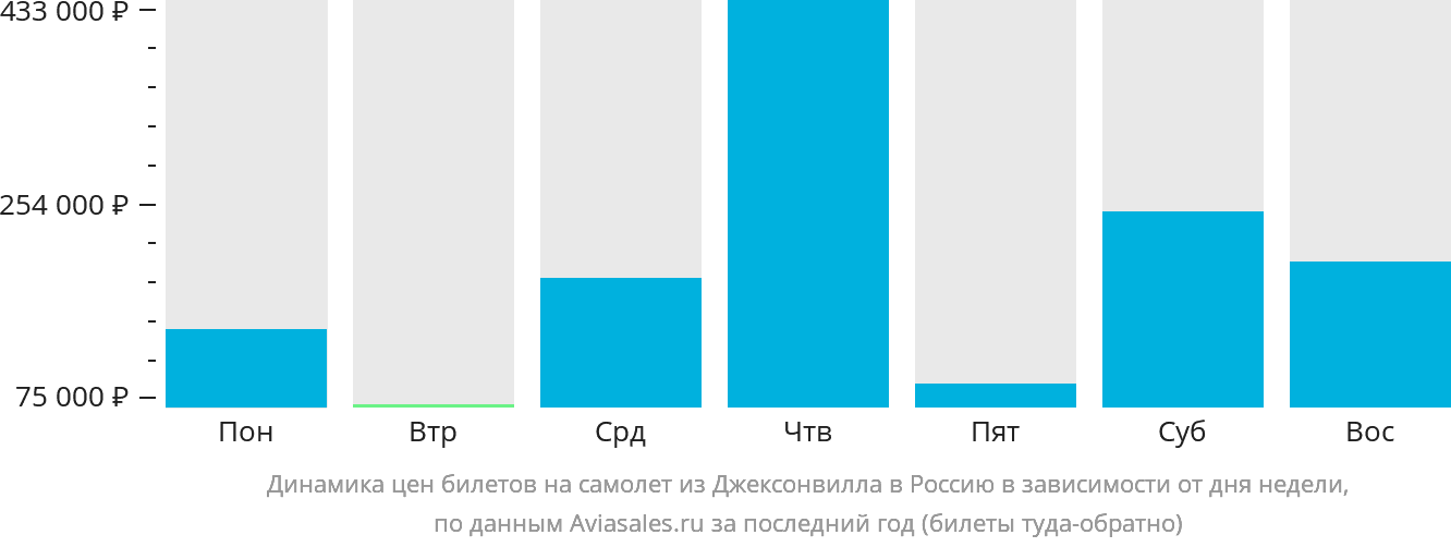 Динамика цен билетов на самолёт из Джексонвилла в Россию в зависимости от дня недели