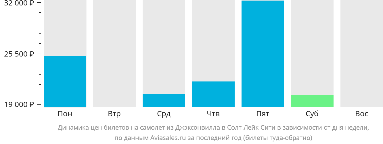 Динамика цен билетов на самолёт из Джексонвилла в Солт-Лейк-Сити в зависимости от дня недели