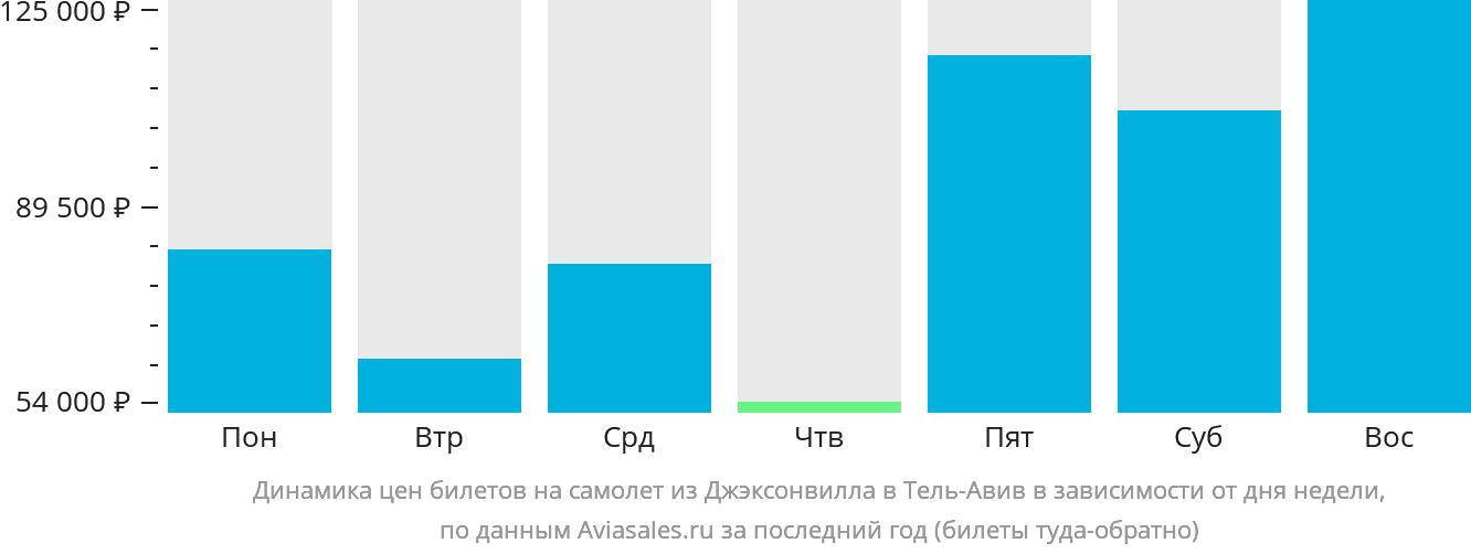 Динамика цен билетов на самолёт из Джексонвилла в Тель-Авив в зависимости от дня недели