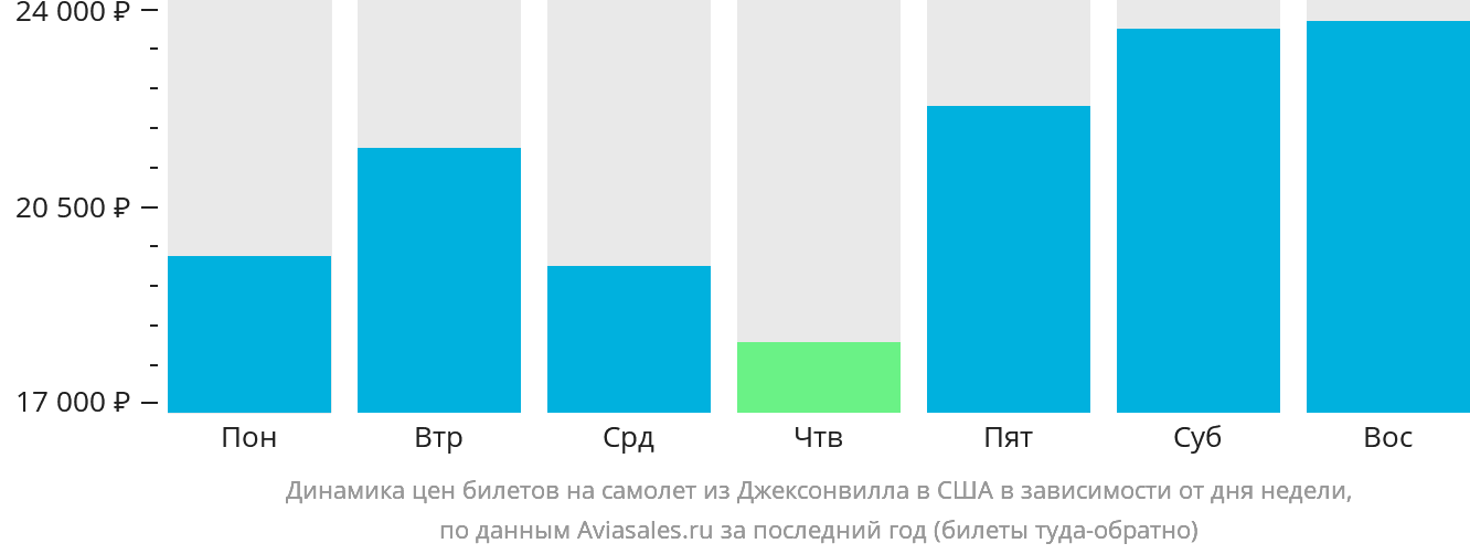 Динамика цен билетов на самолёт из Джексонвилла в США в зависимости от дня недели