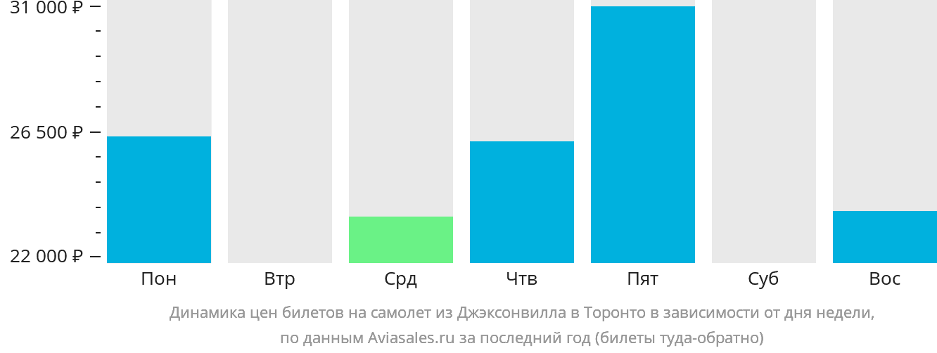 Динамика цен билетов на самолёт из Джексонвилла в Торонто в зависимости от дня недели