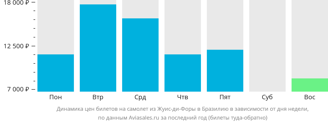 Динамика цен билетов на самолёт из Жуис-ди-Форы в Бразилию в зависимости от дня недели