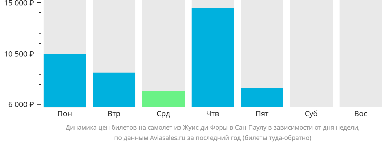 Динамика цен билетов на самолёт из Жуис-ди-Форы в Сан-Паулу в зависимости от дня недели