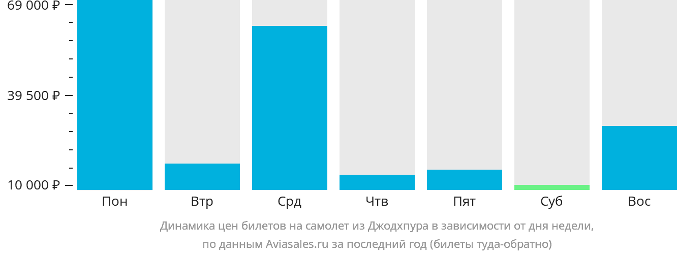 Динамика цен билетов на самолёт из Джодхпура в зависимости от дня недели