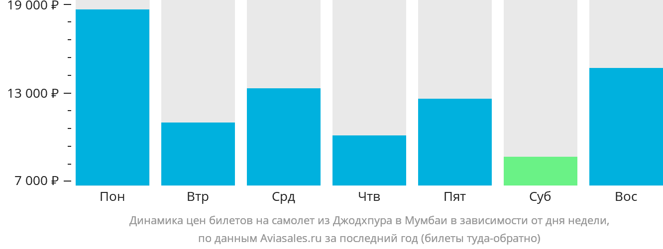 Динамика цен билетов на самолёт из Джодхпура в Мумбаи в зависимости от дня недели