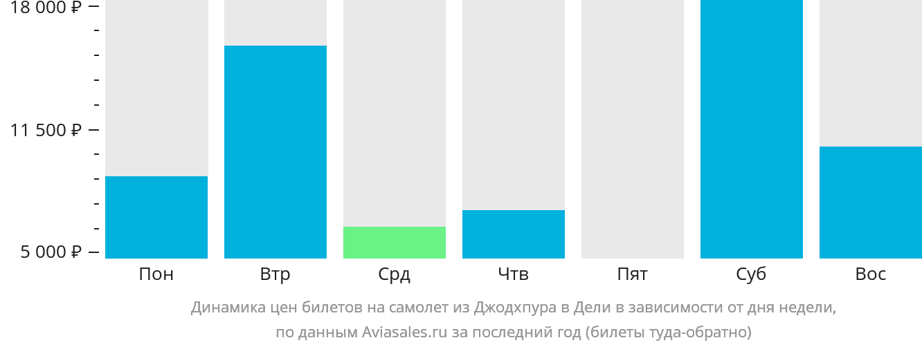 Динамика цен билетов на самолёт из Джодхпура в Дели в зависимости от дня недели
