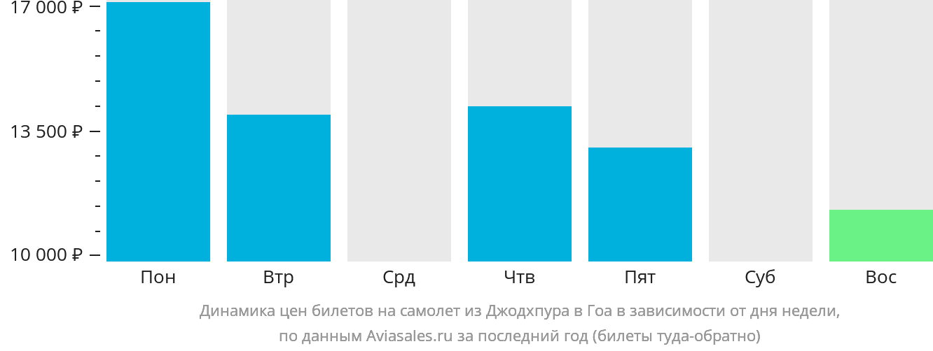 Динамика цен билетов на самолёт из Джодхпура в Гоа в зависимости от дня недели