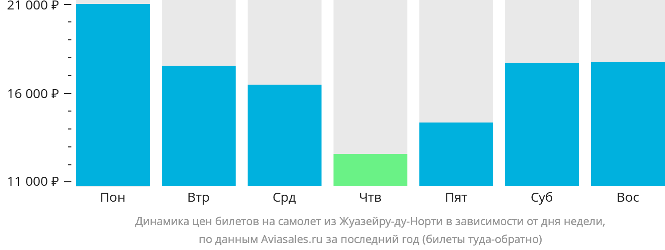 Динамика цен билетов на самолёт из Жуазейру-ду-Норти в зависимости от дня недели