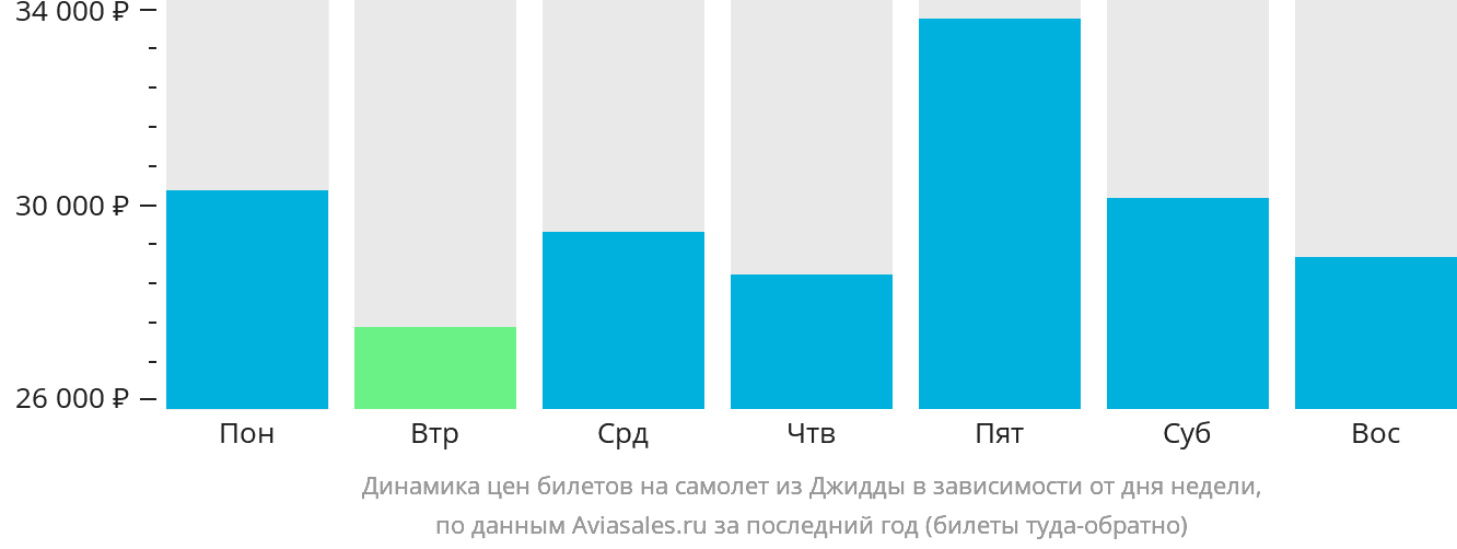 Динамика цен билетов на самолёт из Джидды в зависимости от дня недели
