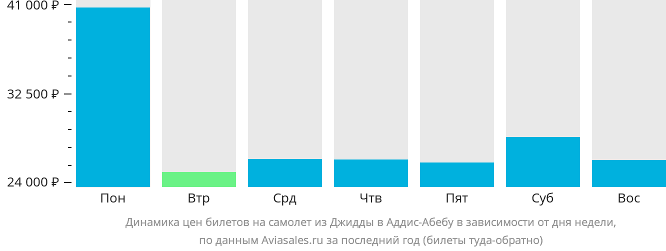 Динамика цен билетов на самолёт из Джидды в Аддис-Абебу в зависимости от дня недели