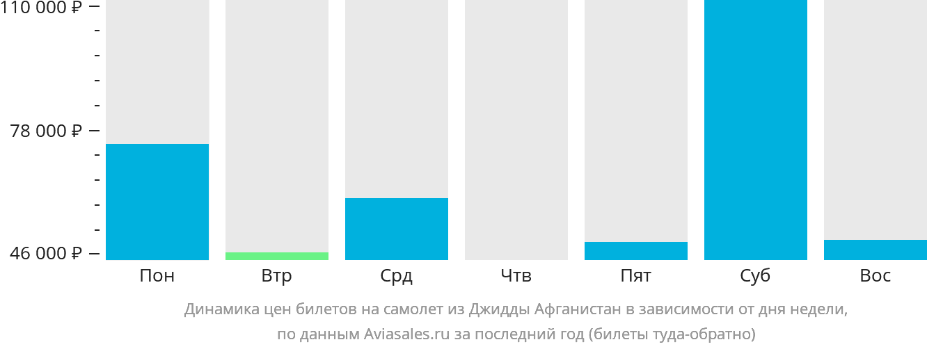 Динамика цен билетов на самолёт из Джидды Афганистан в зависимости от дня недели