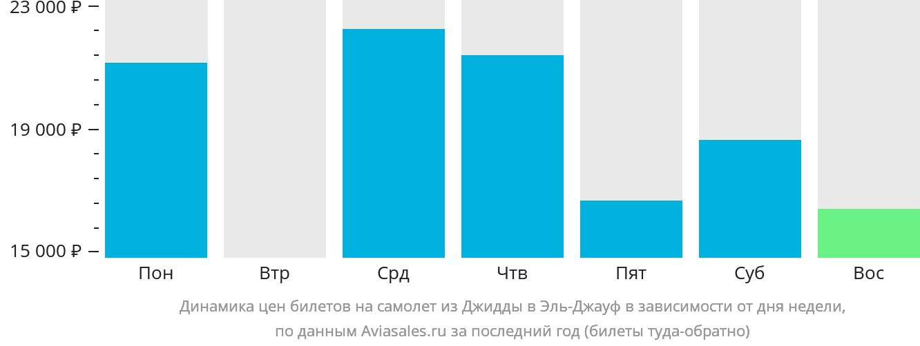 Динамика цен билетов на самолёт из Джидды в Сакаку в зависимости от дня недели