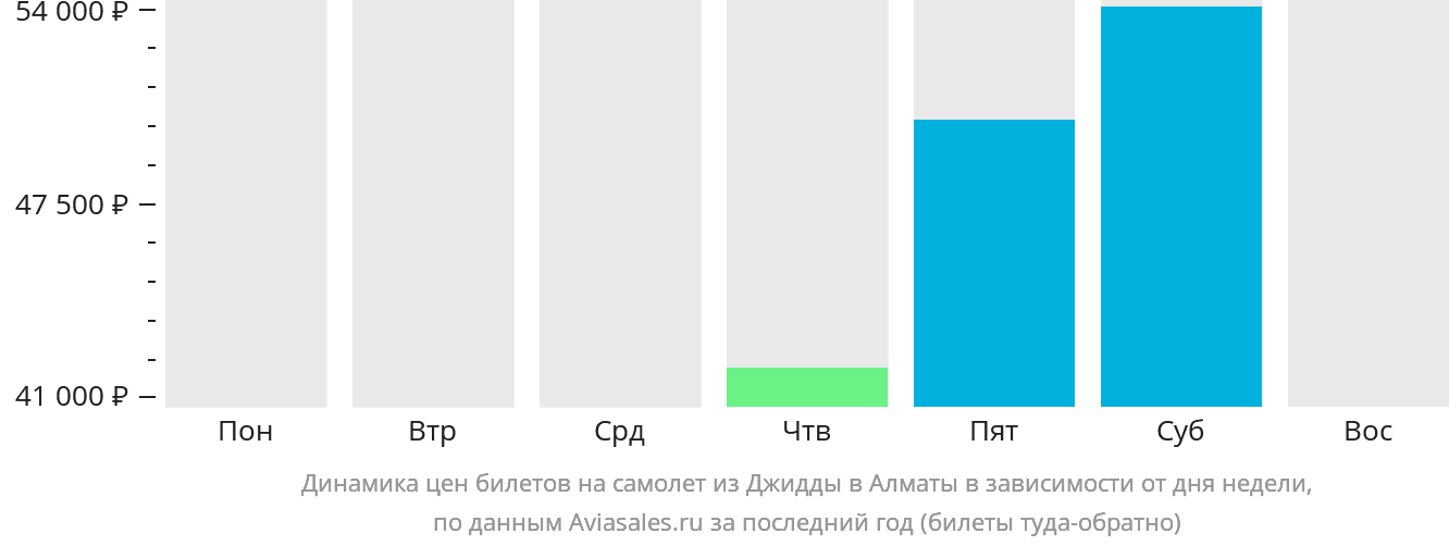 Динамика цен билетов на самолёт из Джидды в Алматы в зависимости от дня недели