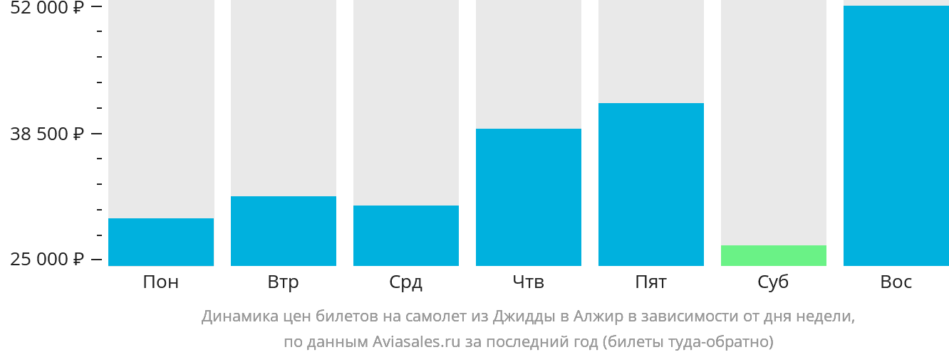Динамика цен билетов на самолёт из Джидды в Алжир в зависимости от дня недели