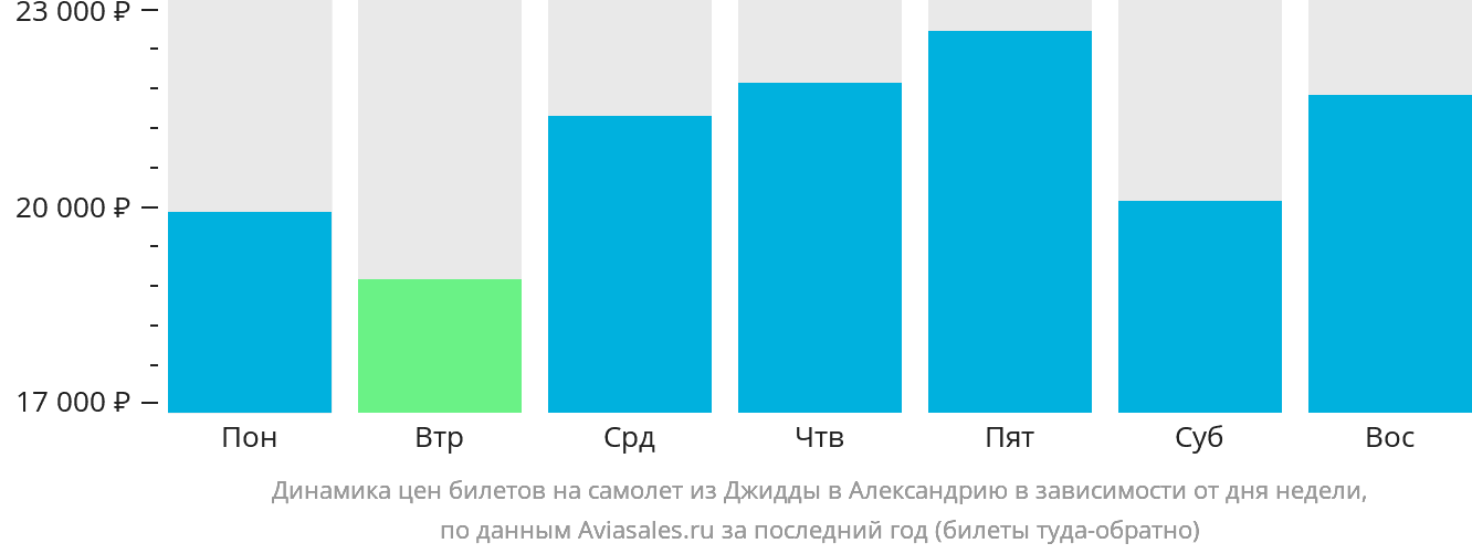 Динамика цен билетов на самолёт из Джидды в Александрию в зависимости от дня недели