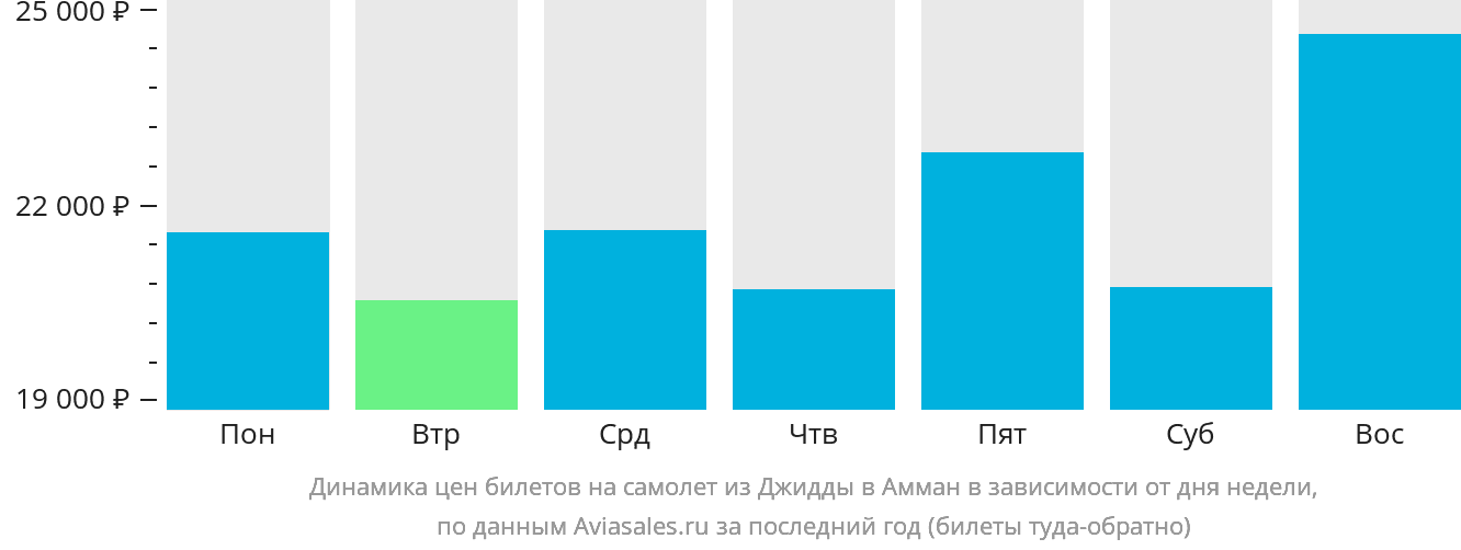 Динамика цен билетов на самолёт из Джидды в Амман в зависимости от дня недели