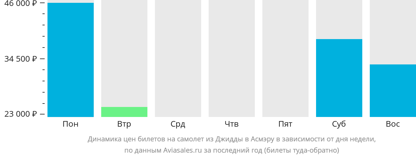 Динамика цен билетов на самолёт из Джидды в Асмэру в зависимости от дня недели