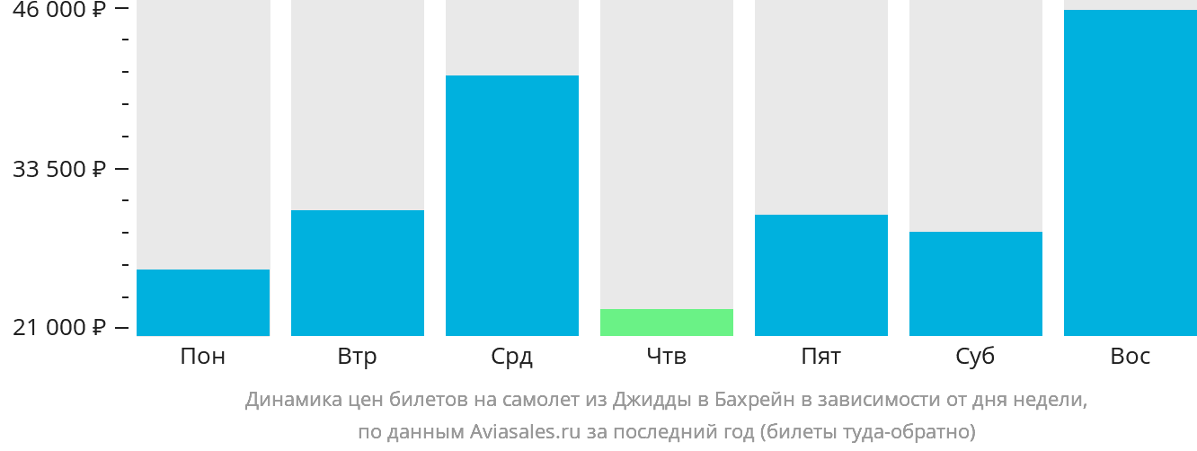 Динамика цен билетов на самолёт из Джидды в Бахрейн в зависимости от дня недели