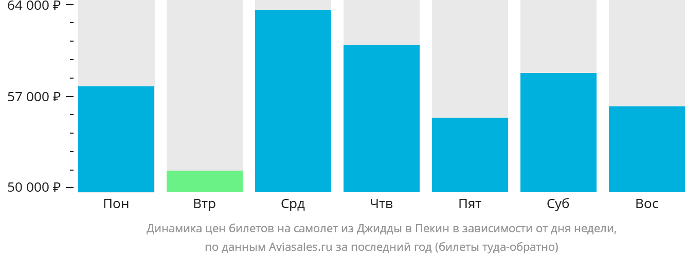 Динамика цен билетов на самолёт из Джидды в Пекин в зависимости от дня недели