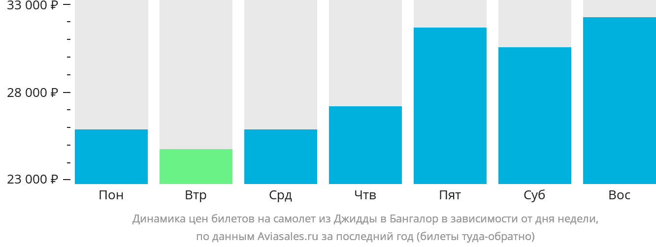 Динамика цен билетов на самолёт из Джидды в Бангалор в зависимости от дня недели