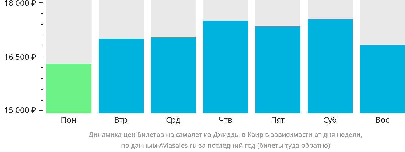 Динамика цен билетов на самолёт из Джидды в Каир в зависимости от дня недели