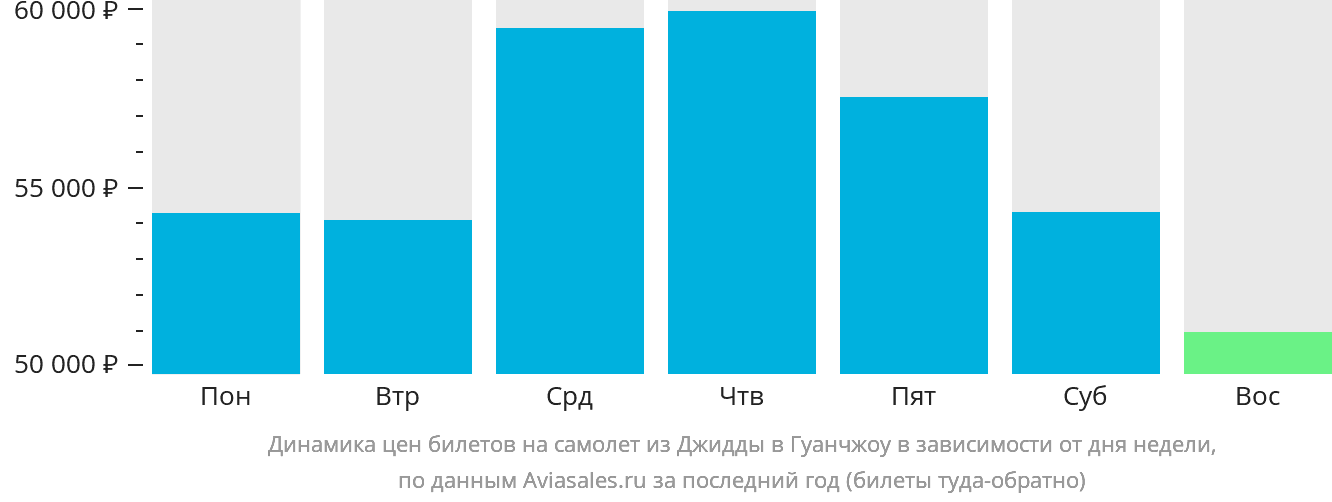 Динамика цен билетов на самолёт из Джидды в Гуанчжоу в зависимости от дня недели